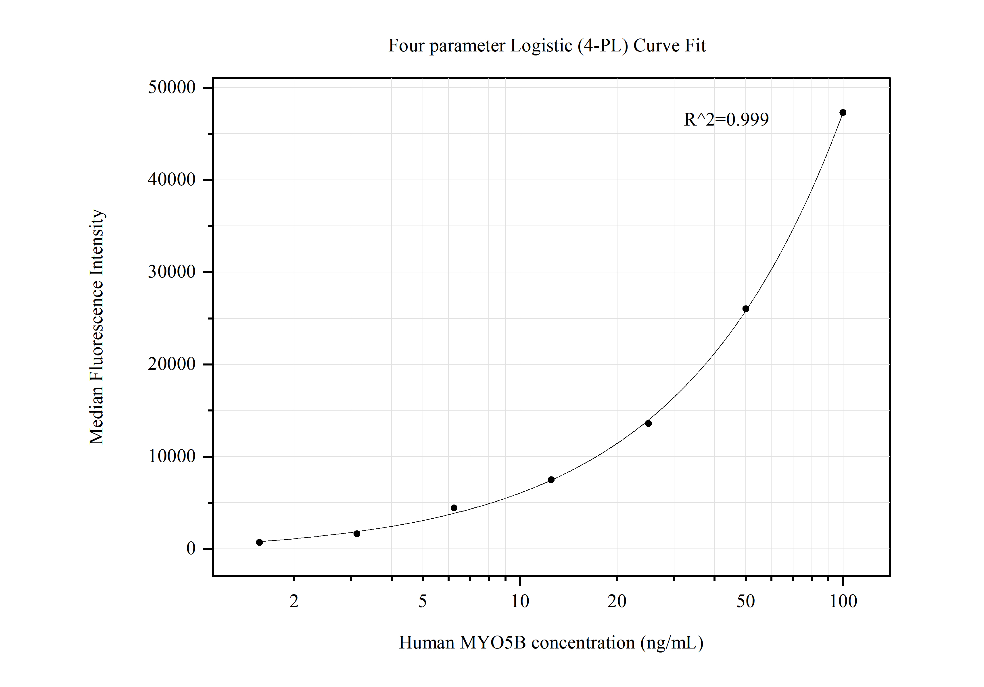 Cytometric bead array standard curve of MP50502-3